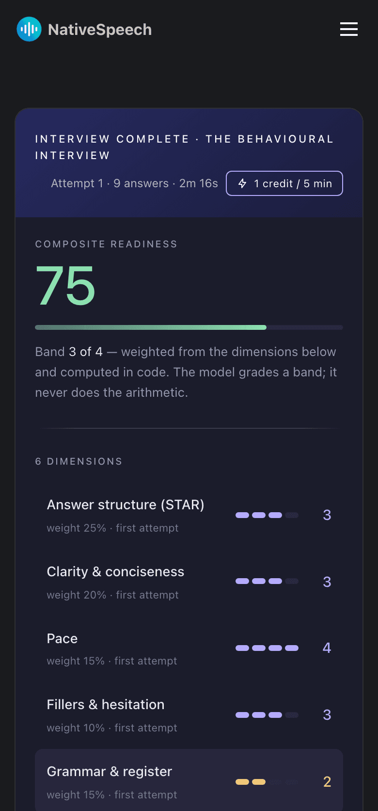 A NativeSpeech interview report on a phone: a composite readiness score of 75, and six graded dimensions — answer structure, clarity, pace, fillers, grammar and register — each with its weight and a band from 1 to 4